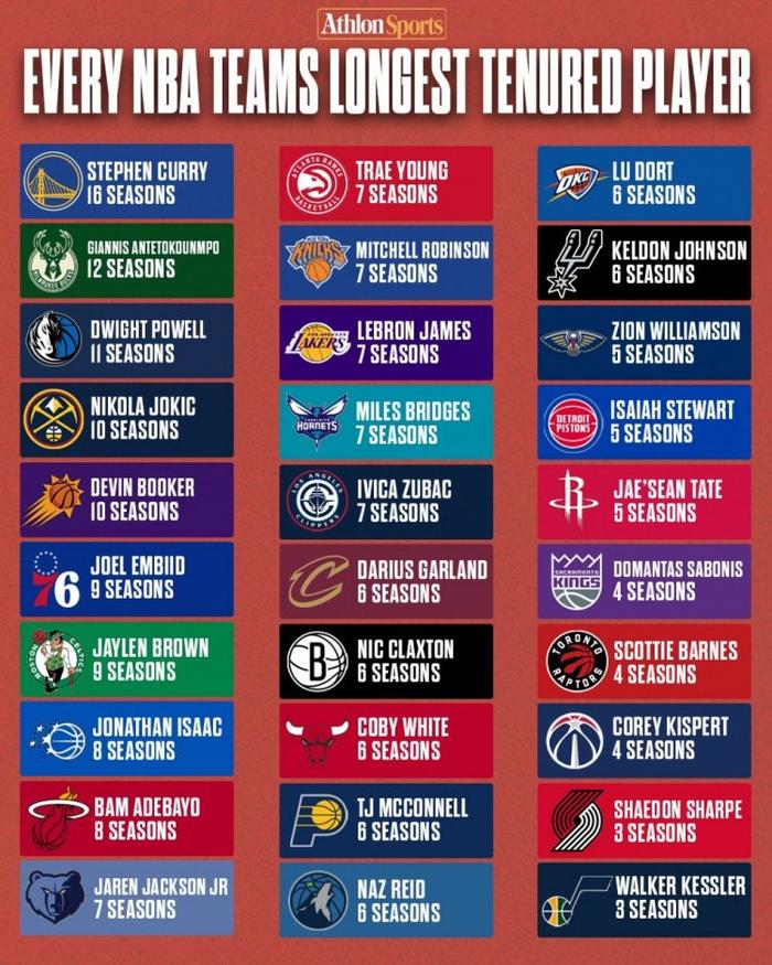 体育赛事-库里16季领跑！每队目前效力时长最久的球员都是谁