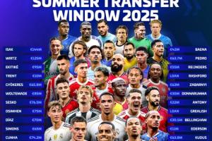 官方网站-疯狂一夏！最新俱乐部身价榜：皇马枪手曼城仍前3，利物浦升至第4